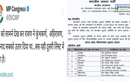 भाजपा की दूसरी लिष्ट जारी होने पर कांग्रेस ने खोया आपा,ट्विटर में बीजेपी नेताओं को लिखा रावण और कुंभकरण