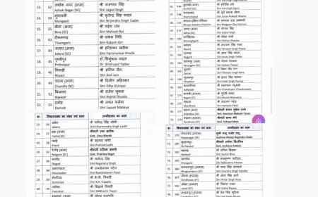 भारतीय जनता पार्टी ने पांचवी सूची की जारी,त्योंथर से सिद्धार्थ तिवारी को मिला टिकट