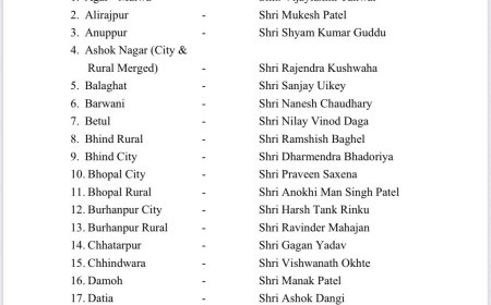 कांग्रेस ने  जिला अध्यक्षों की घोषणा की,चार महिला छह विधायक बने जिला अध्यक्ष